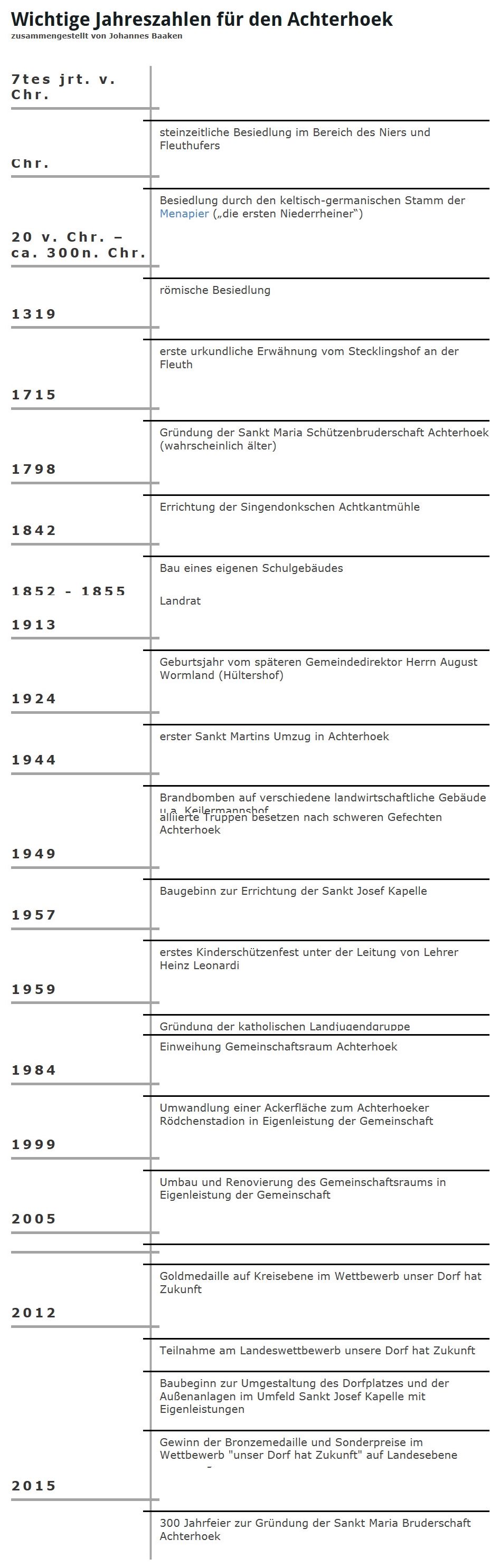 Der Achterhoek - Geschichte